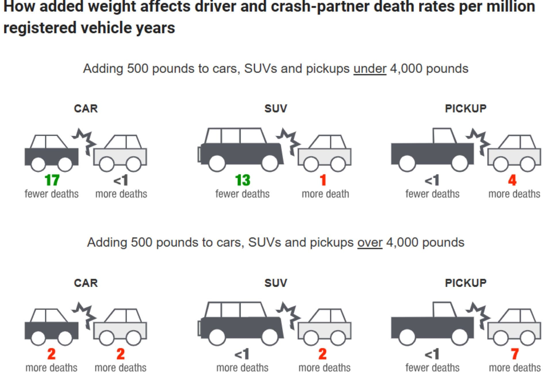 Supersizing vehicles offers minimal safety benefits — but substantial dangers
