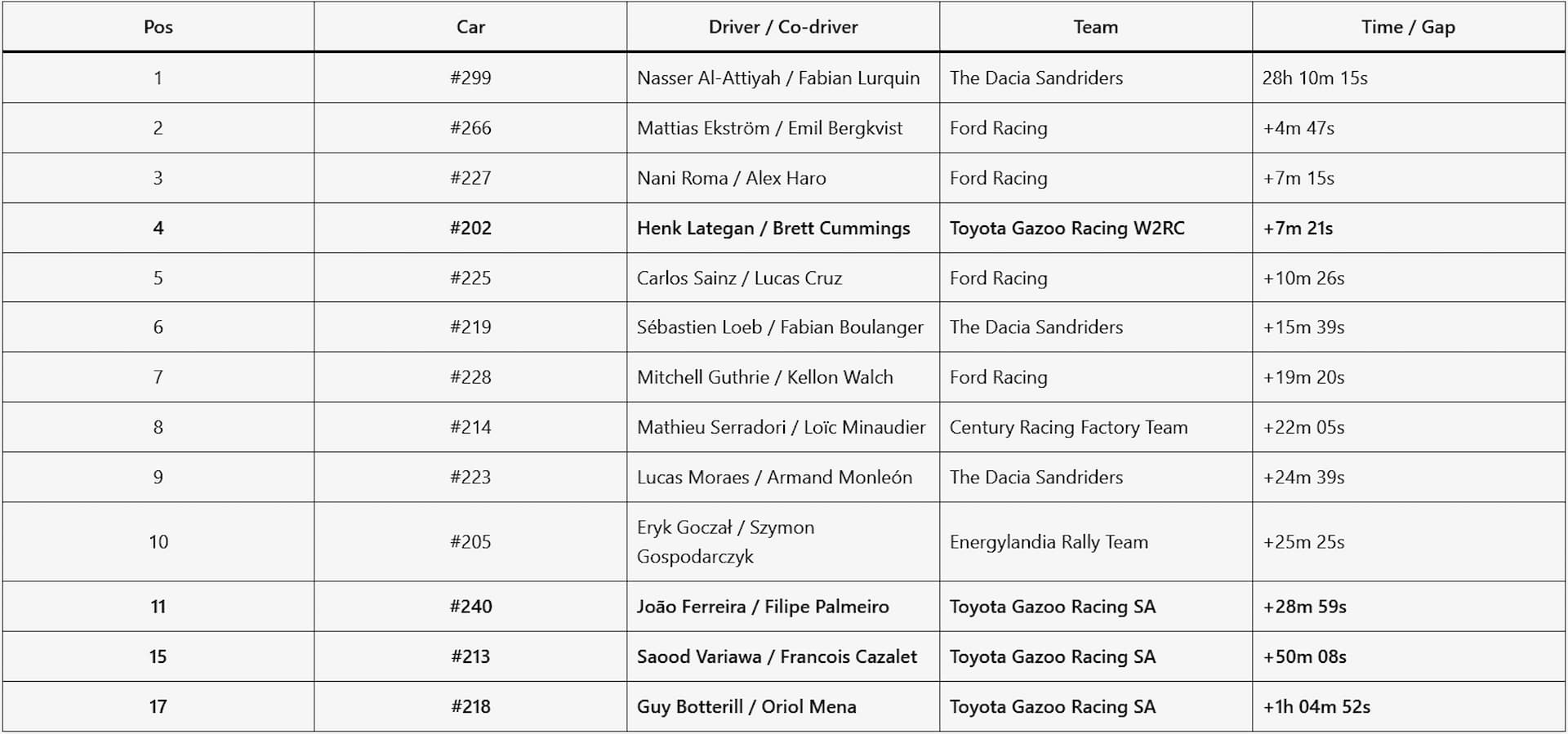 dakar-2026-standings